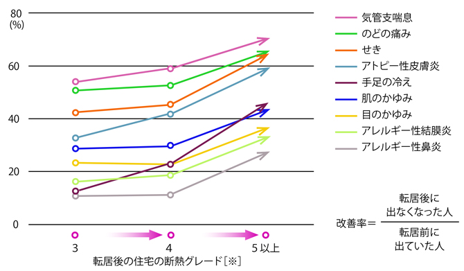 高断熱化の健康改善率