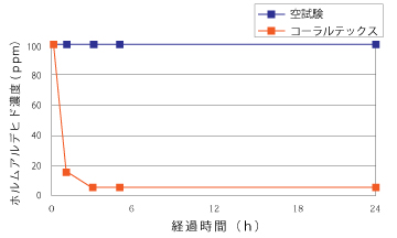 ホルムアルデヒド