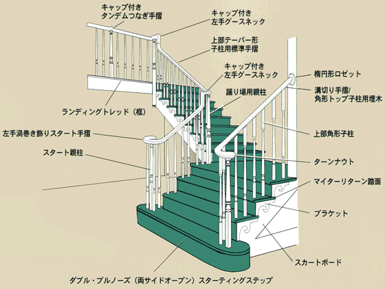 手摺がポストの上を通るタイプのシステムで、くるっと廻ったスターティングニューエルが特徴です。